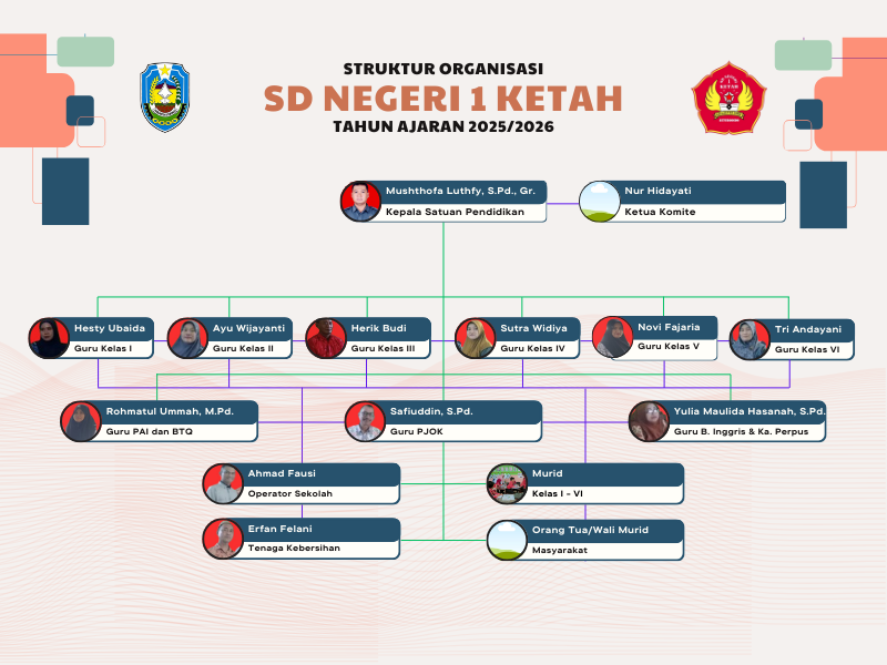Struktur Organisasi - SD NEGERI 1 KETAH